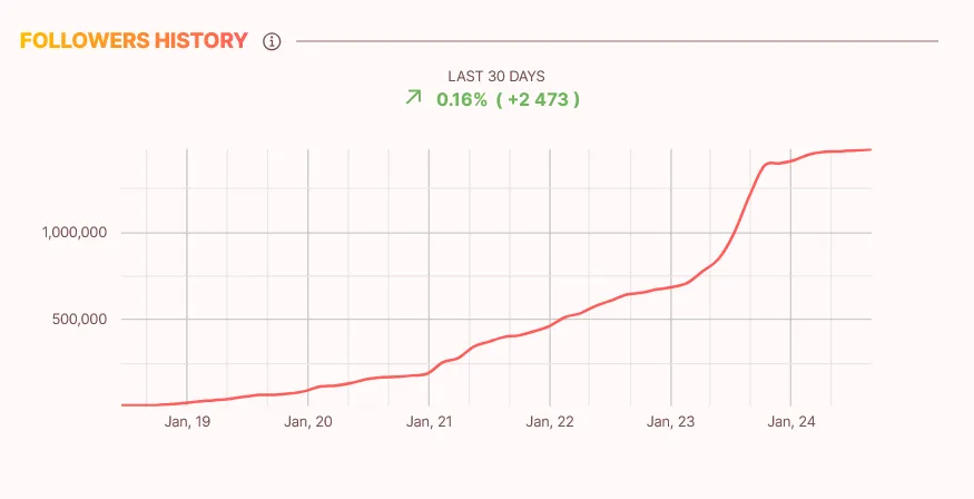 Follower History of an influencer in the influData App for an Influencer Analysis