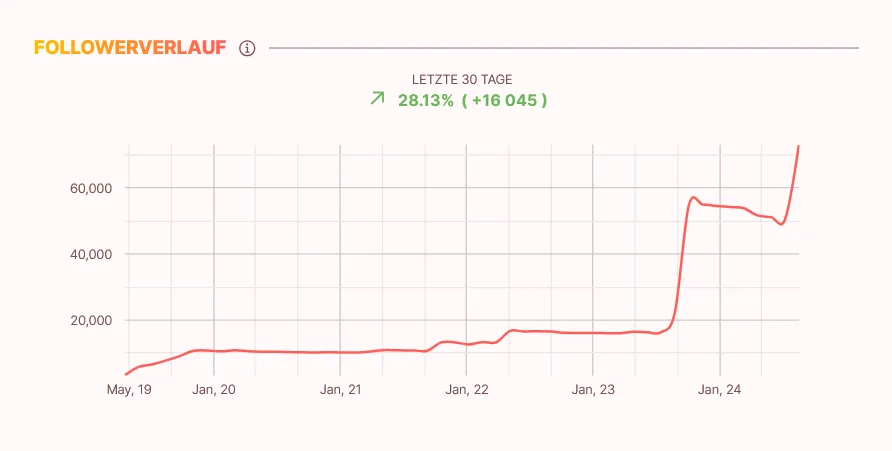 Followerverlauf eines Influencers in der influData App