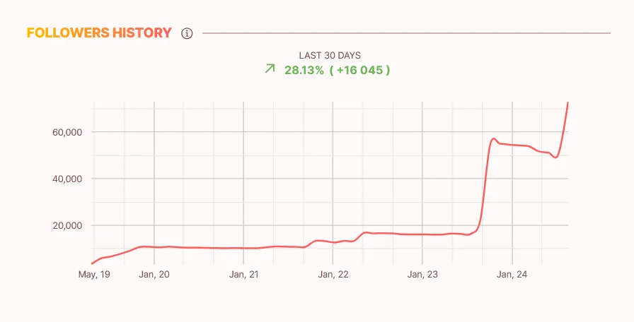 Follower History of an influencer in the influData App
