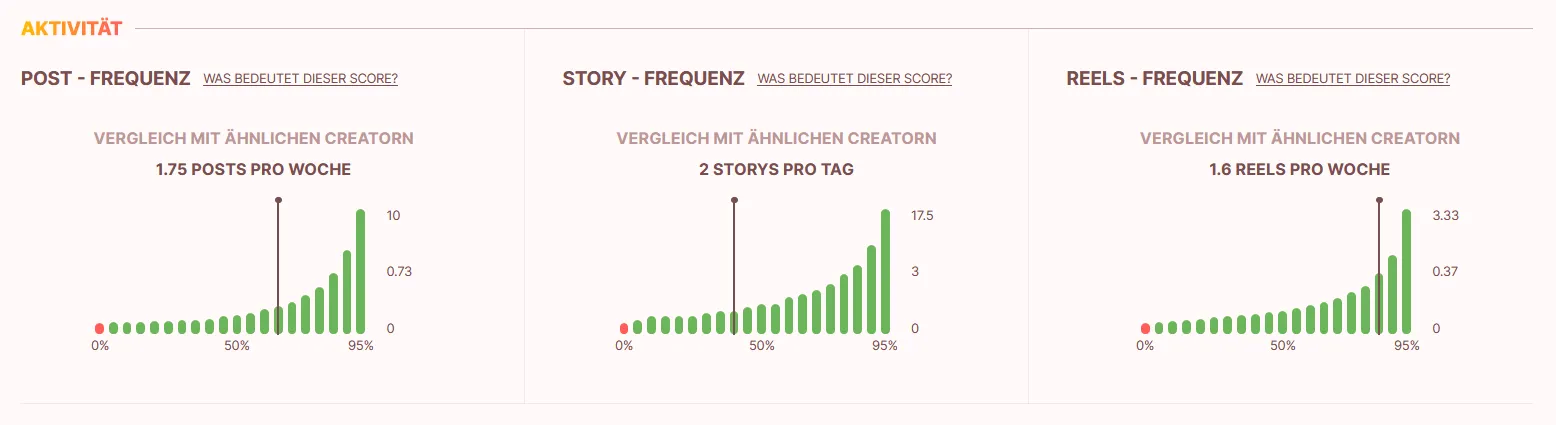 Aktivitätsanalyse eines Influencers in der influData App