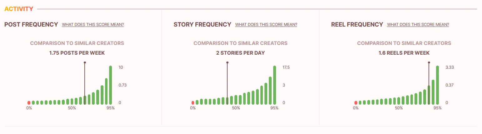 Activity Analysis of an influencers in the influData App