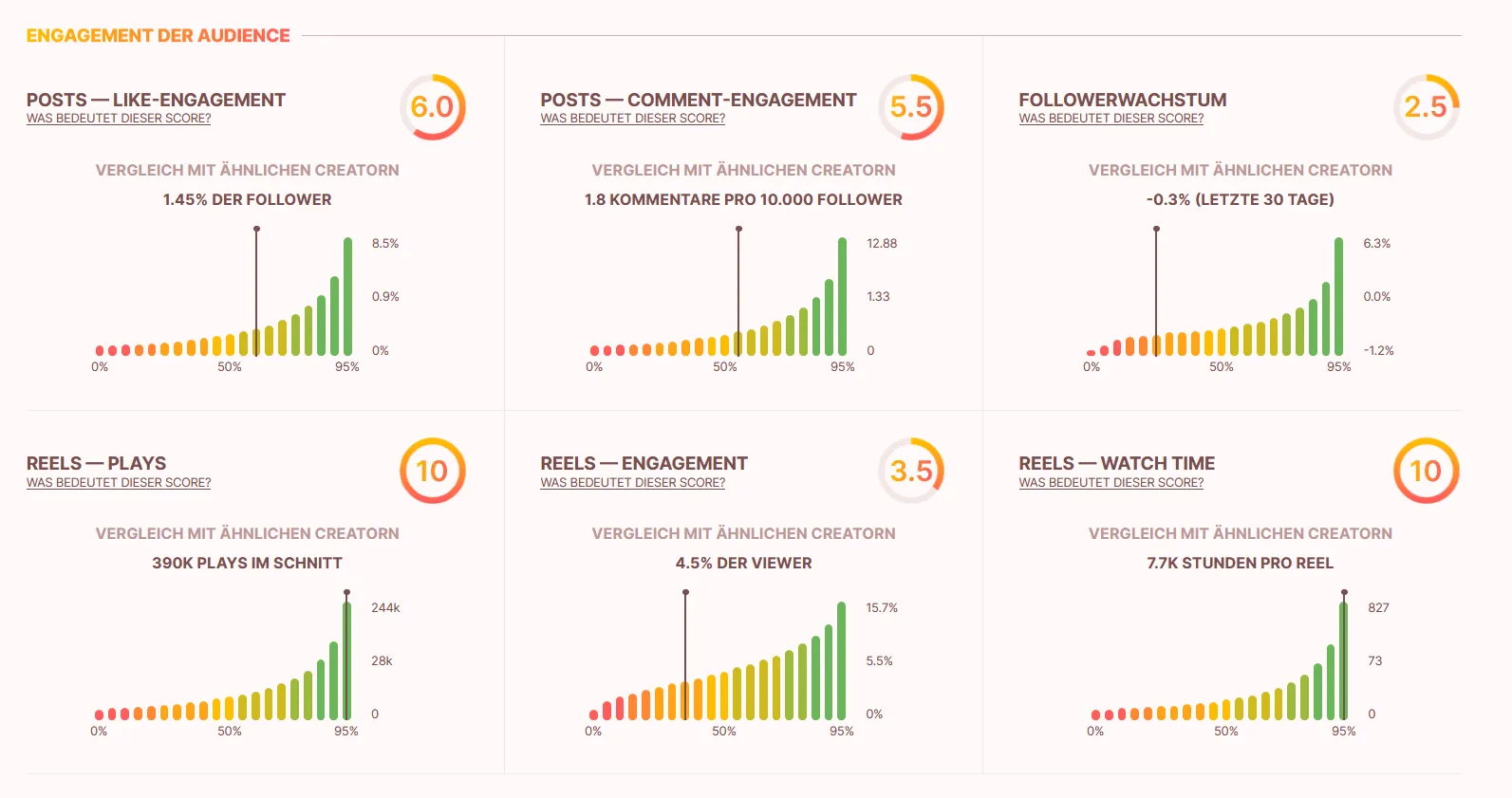 Audience Engagement-Graphen in der influData App zur Influencer Analyse