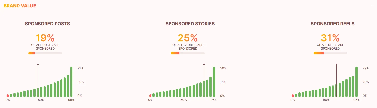 Brand Value Analysis of an influencer in the influData App