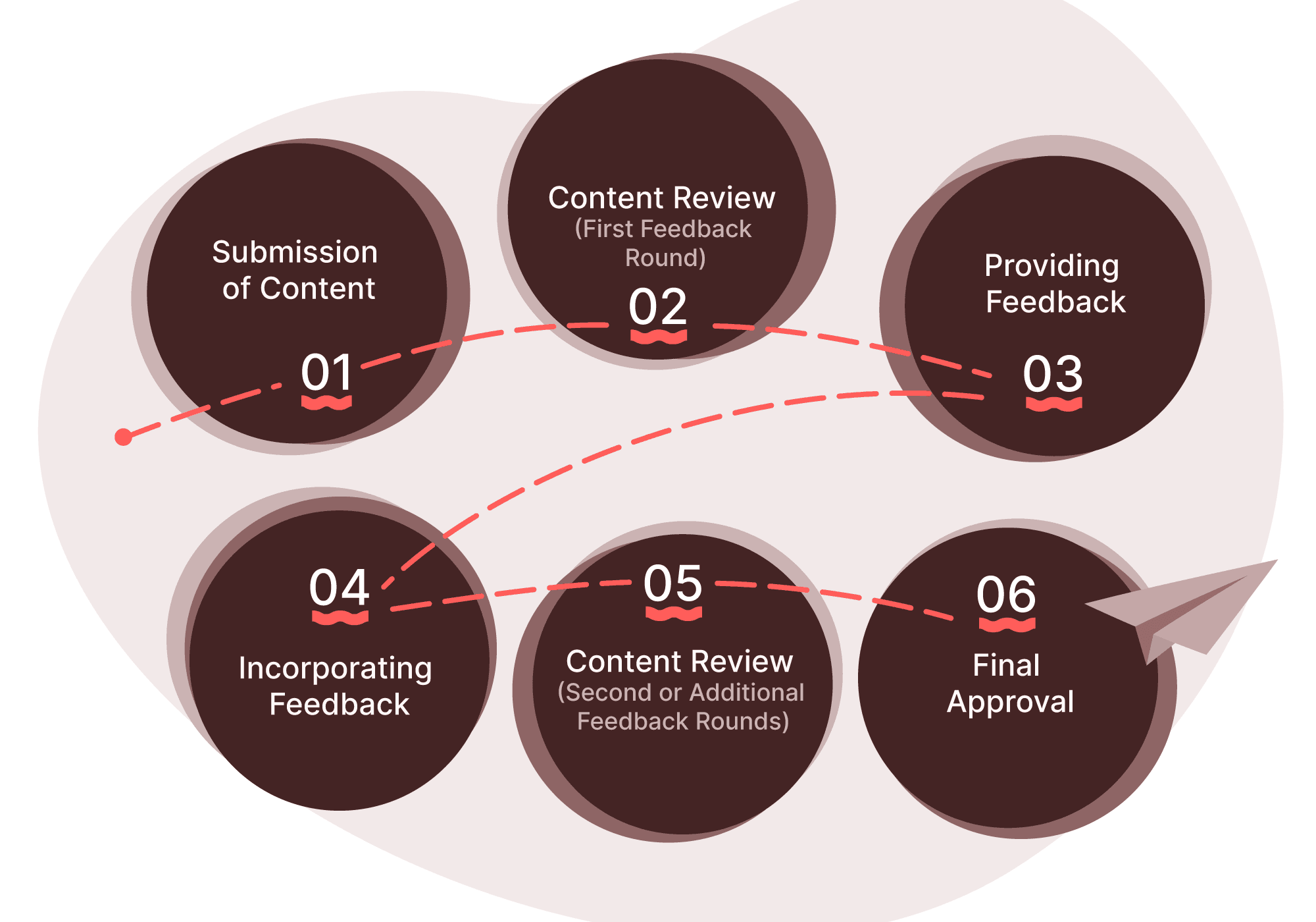 The 6 steps of content approval as a flowchart, showing how to review and approve influencer content