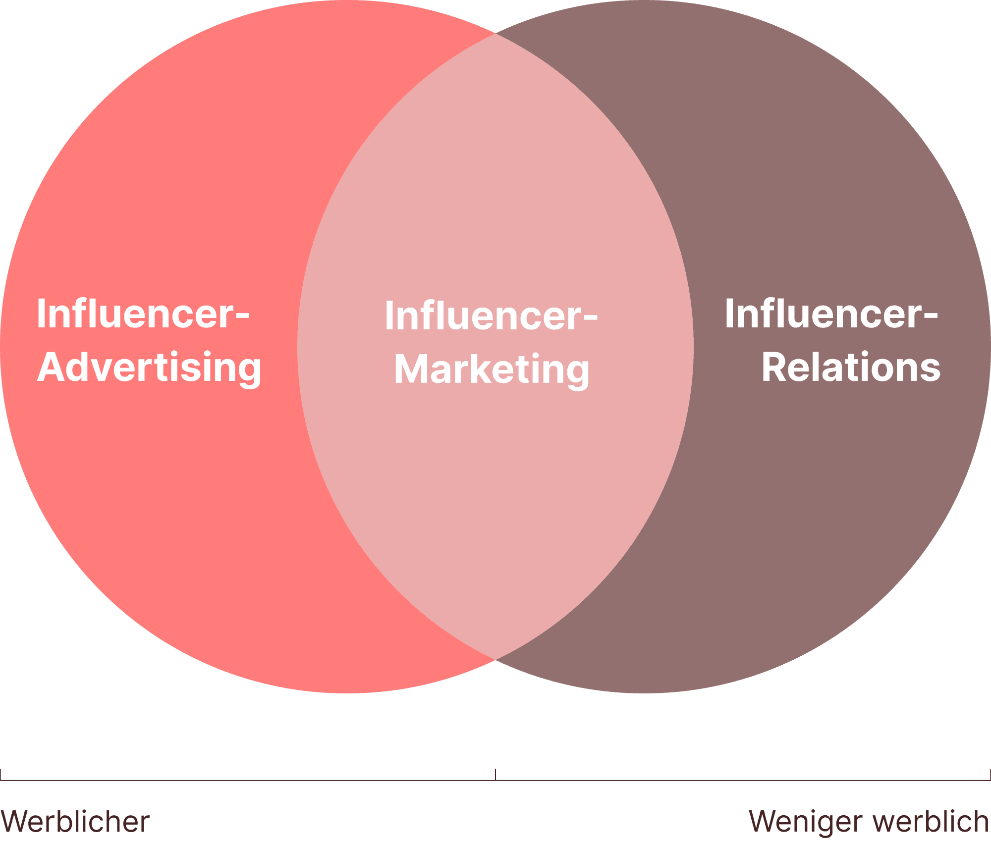Zwei Kreise, die da wären Influencer-Advertising und Influencer-Relations überlappen sich zu Influencer-Marketing